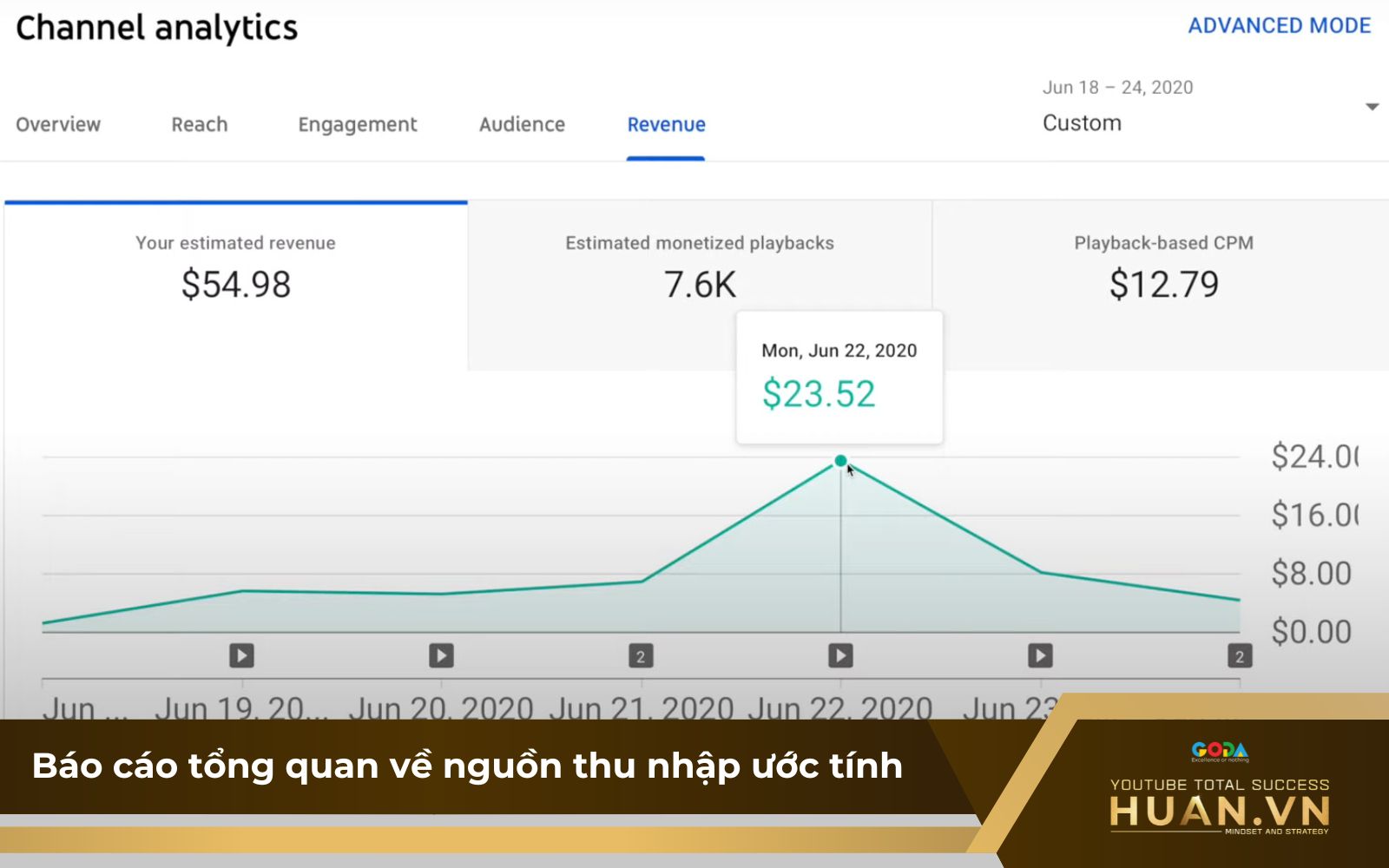 Cách sử dụng YouTube Analytics để hình dung chi tiết về nguồn thu nhập từ YouTube