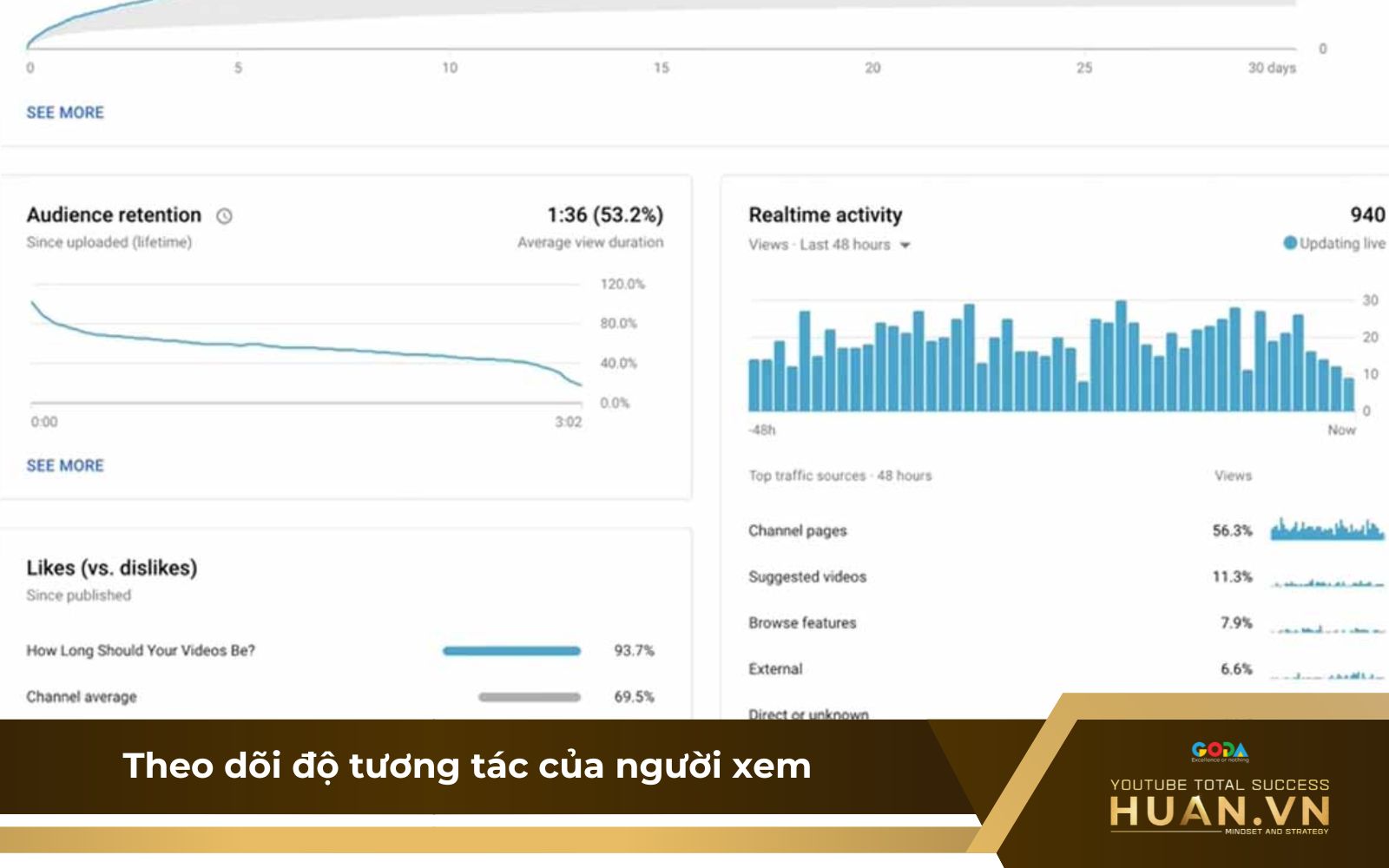 Cách sử dụng YouTube Analytics để theo dõi mức độ tương tác của khán giả