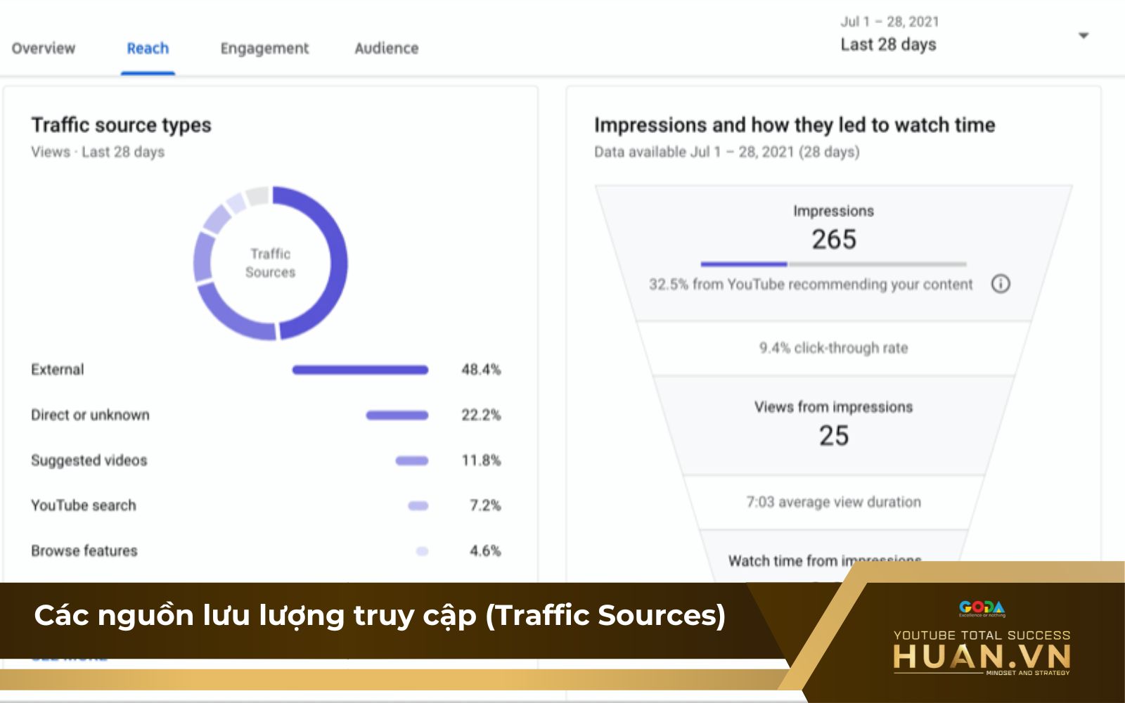 Chỉ số về traffic của video