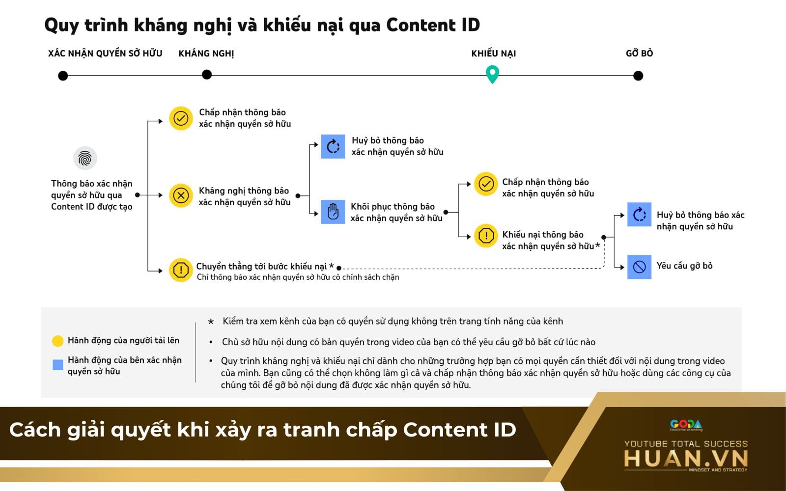 Cách giải quyết khi xảy ra tranh chấp YouTube Content ID