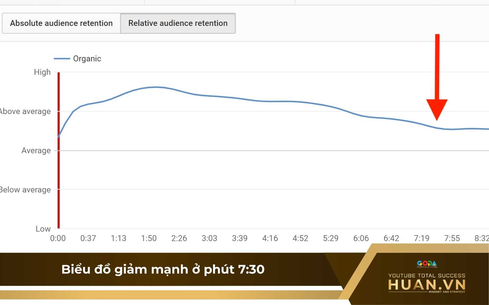 hoc-hoi-tu-bieu-do-ty-le-giu-chan-nguoi-xem-tren-youtube Biểu đồ Peaks & Valleys giảm mạnh ở phút thứ 7:30