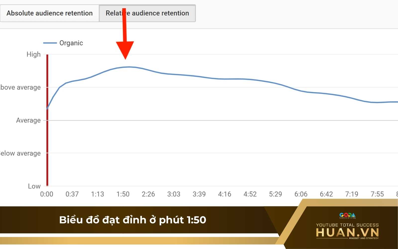 hoc-hoi-tu-bieu-do-ty-le-giu-chan-nguoi-xem-youtube Biểu đồ tỷ lệ giữ chân người xem đạt đỉnh ở phút thứ 1:50
