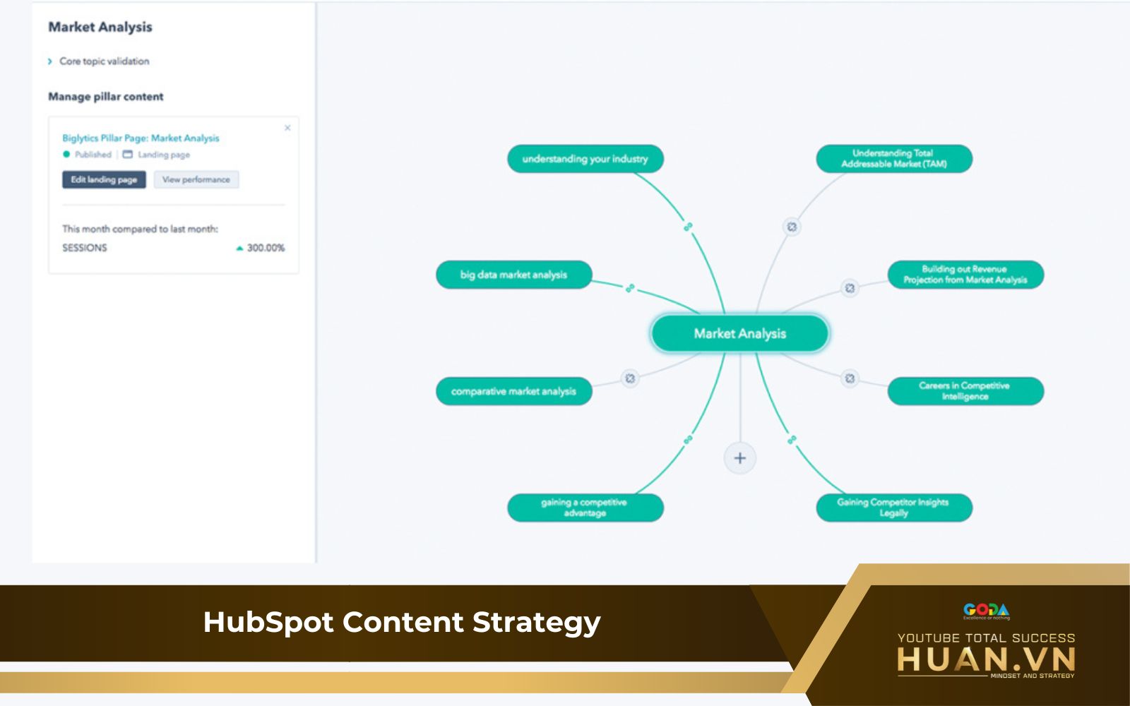 HubSpot Content Strategy giúp lên chiến lược nội dung