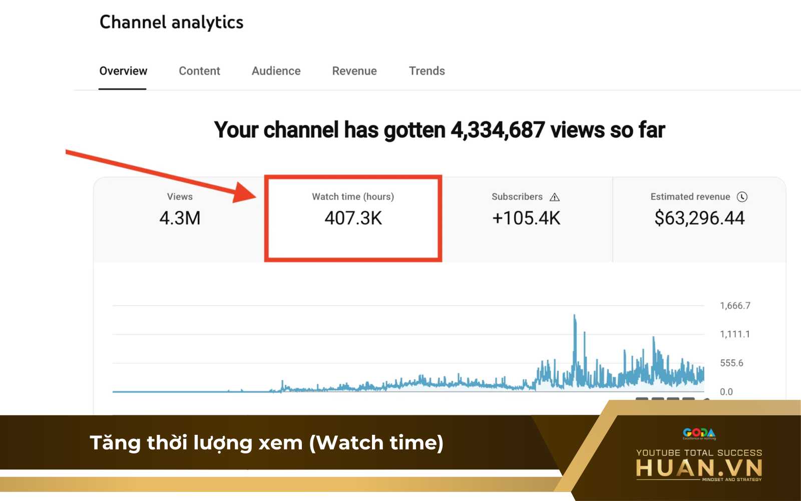 keo-dai-thoi-gian-xem-de-tang-rpm-youtube Tăng thời lượng xem (Watch time) để tăng RPM trên YouTube