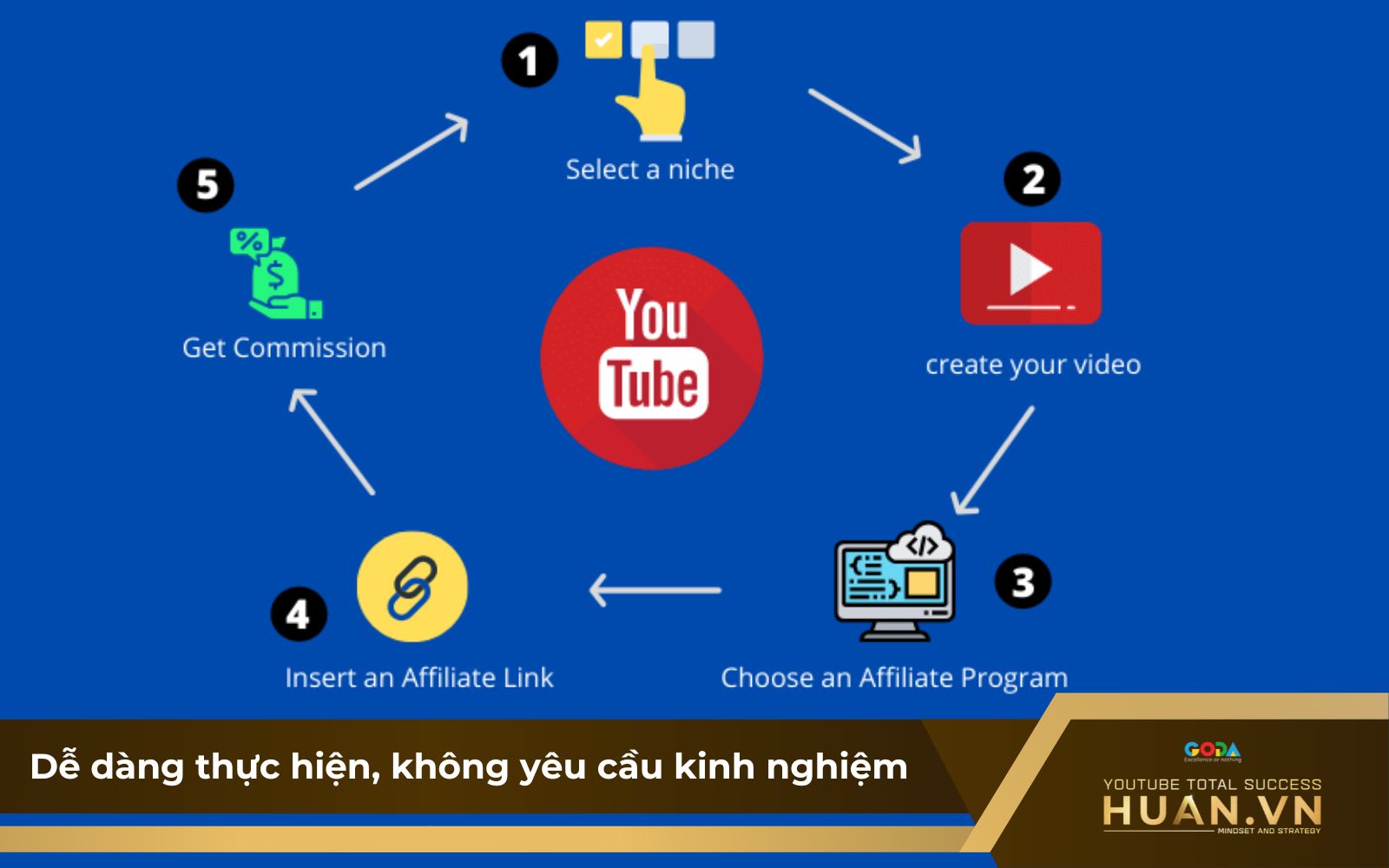 kiem-tien-affiliate-voi-youtube-de-dang-thuc-hien YouTube Affiliate Marketing - hình thức kiếm tiền online dễ thực hiện