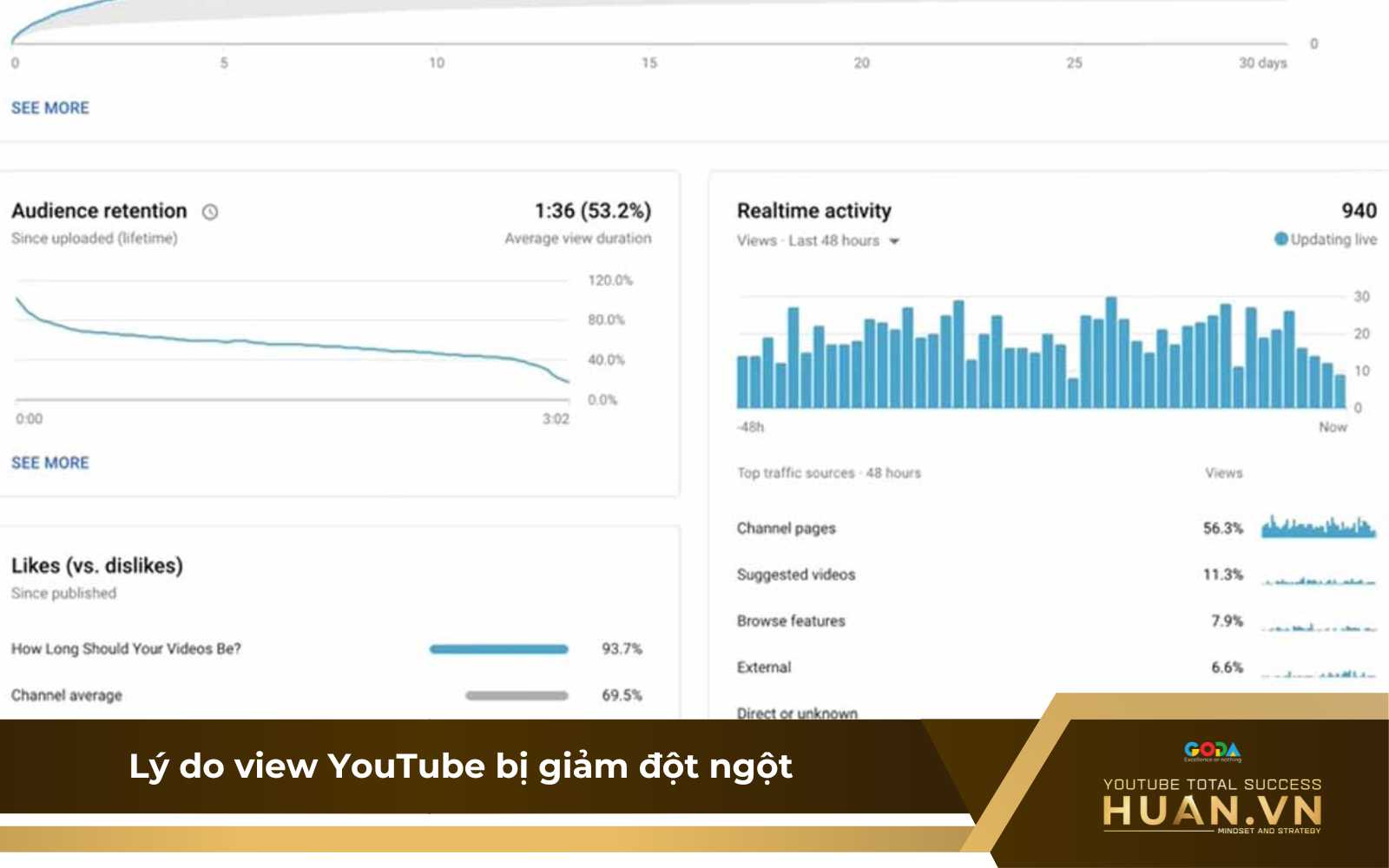 ly-do-view-yotube-bi-giam-dot-ngot Nguyên nhân khiến views kênh YouTube bị giảm đột ngột