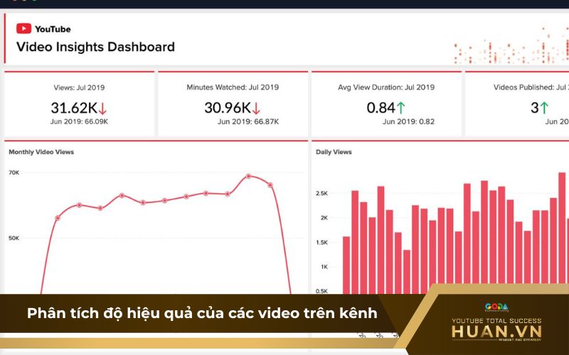 Phân tích dữ liệu để đánh giá chất lượng video YouTube