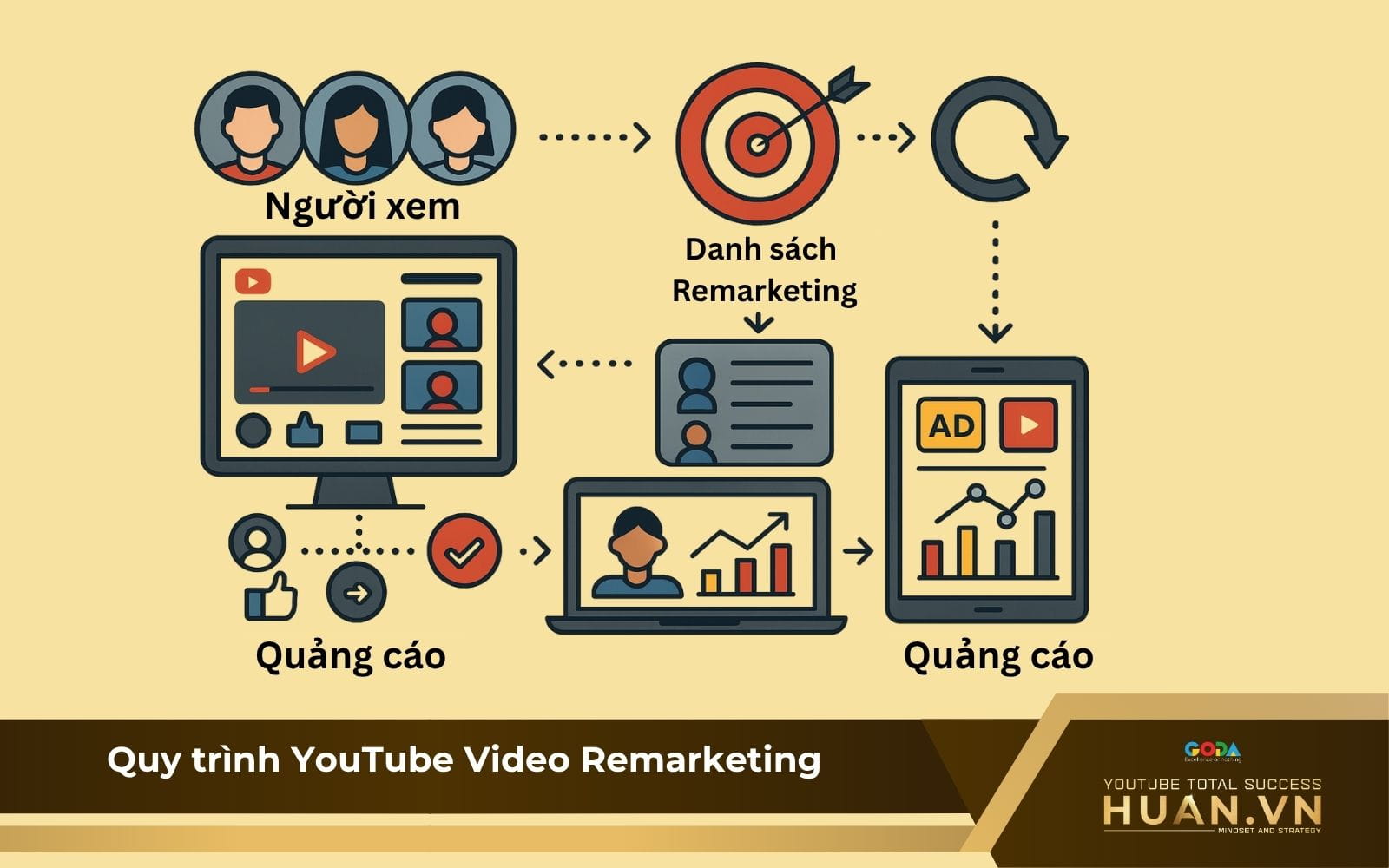quy-trinh-hoat-dong-cua-youtube-video-remarketing Quảng cáo được phân phối dựa vào hành vi người đã tương tác với nội dung trước đó