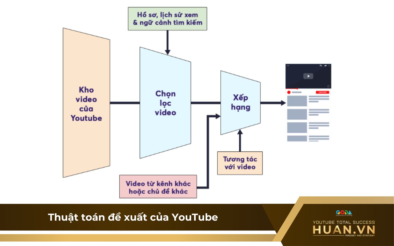 Tìm hiểu về thuật toán YouTube