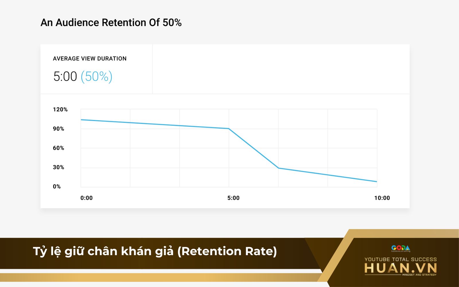 Retension rate là một trong những chỉ số YouTube quan trọng