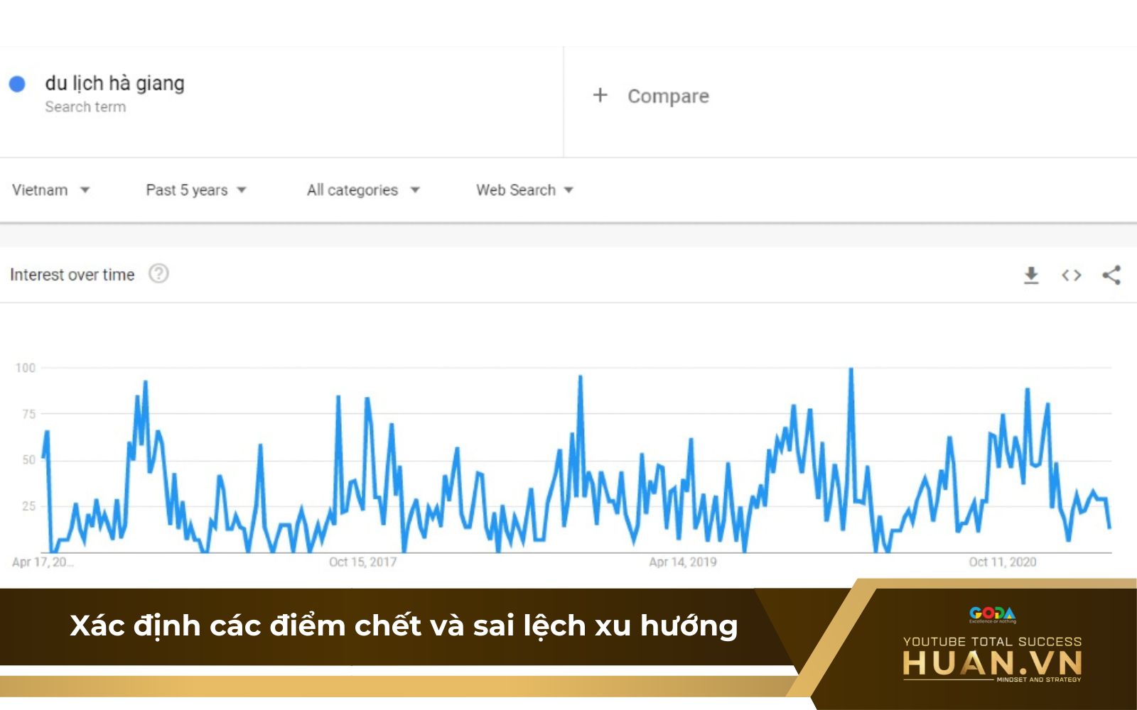 Xác định điểm chết trong Google Trends là gì?