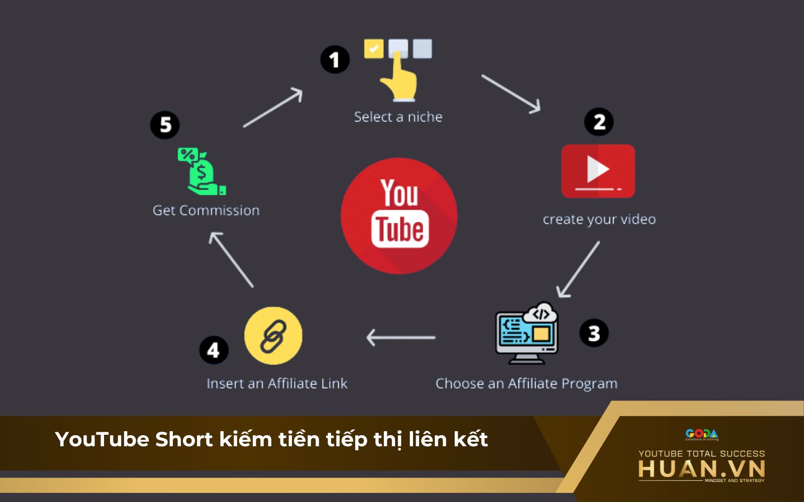 Hình thức YouTube Shorts kiếm tiền 2025 thông qua Affiliate Marketing Hình thức YouTube Shorts kiếm tiền 2025 thông qua Affiliate Marketing